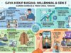 Lifestyle Kasual untuk Milenial dan Gen Z: Tips Karier dan Tren Viral Terkini