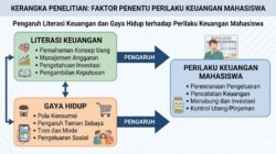 Pengaruh Literasi Keuangan dan Gaya Hidup terhadap Perilaku Keuangan Mahasiswa Pengaruh Literasi Keuangan dan Gaya Hidup terhadap Perilaku Keuangan Mahasiswa