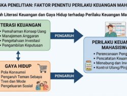 Pengaruh Literasi Keuangan dan Gaya Hidup terhadap Perilaku Keuangan Mahasiswa