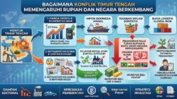 Rupiah dan Tekanan Global: Bagaimana Konflik Timur Tengah Memengaruhi Nilai Tukar Mata Uang Negara Berkembang
