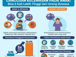 Gangguan Kecemasan pada Anak Bisa 5 Kali Lebih Tinggi dari Orang Dewasa